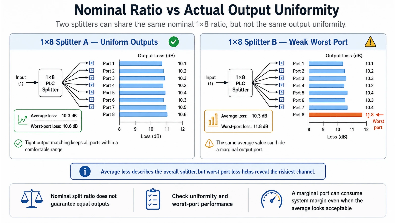 optical splitter output uniformity and worst port insertion loss comparison optical splitter output uniformity and worst port insertion loss comparison